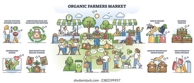 Marktelemente des ökologischen Landbaus und lokale Lebensmittelkioske bilden den Rahmen für die Sammlung. Frischer Lebensmittelverkauf auf dem heimischen Markt Vektorgrafik. Vielfalt der Elemente für den grünen und nachhaltigen Einzelhandel.