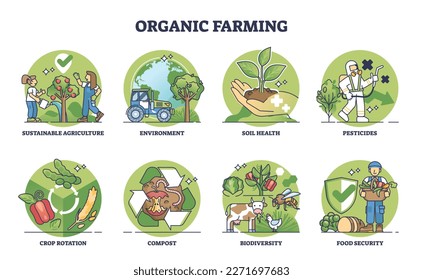 Organic farming elements and sustainable agriculture outline collection set. Labeled educational list with ecological principles for nature friendly agronomy vector illustration. Safe food harvest.