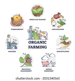 Organic Farming And Sustainable Harvesting Method Outline Collection Set. Labeled Educational List With Environmentally Friendly And Green Crops Plant Growing And Animal Husbandry Vector Illustration.