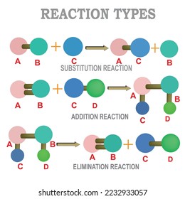 organic reaction types, addition, substitution,elimination reaction vector