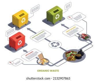 Organic waste isometric infographics with food leftovers and colorful containers for garbage sorting 3d vector illustration