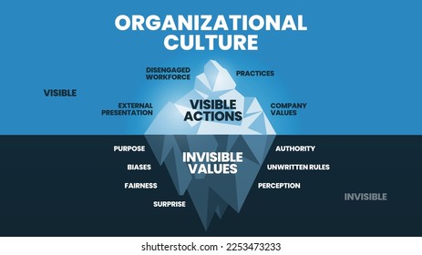 Cultura organizacional oculto modelo de diagrama de iceberg vector de pancarta, Visible is Action (fuerza de trabajo desvinculada, prácticas, valor de la empresa, etc.) Invisible es Valores (Propósito, sesgo, autoridad, etc.)