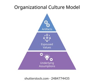 organizational culture model for artifacts, value, assumption