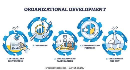 Organizational development with planned company changes outline diagram. Labeled educational stages for business transformation with contracting, diagnosing and termination steps vector illustration.