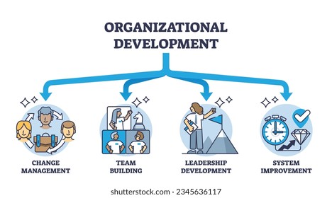 Organizational development with planned company changes outline diagram. Labeled educational scheme with management, team building, leadership and system improvement process vector illustration.