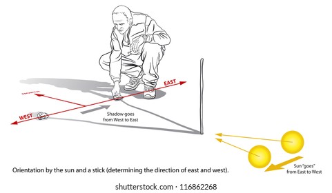 Orientation by the sun, stick and rocks (determining direction of East and West).