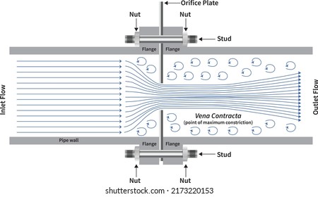 Orifice Meter Structure and Working