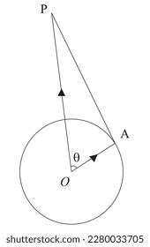 The origin of vectors, and A is the fixed point on the circle of radius ‘r’ with center O. The vector OA is denoted by r. A variable point P lies on the tangent at A and OP = a. show that r