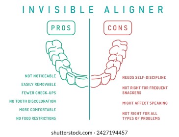 Orthodontic silicone trainer. Invisible braces aligner poster. Medical banner in outline style. Pros and cons. Upper, lower jaw. Vertical print. Editable vector illustration on a white background