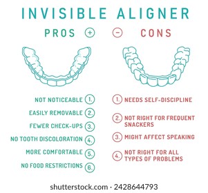 Orthodontic silicone trainer. Invisible braces aligner poster. Medical banner in outline style. Pros and cons. Upper, lower jaw. Vertical print. Editable vector illustration on a white background