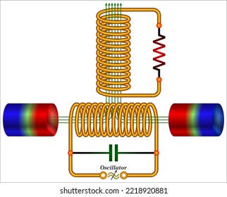 Orthogonal coils interact with broken symmetry