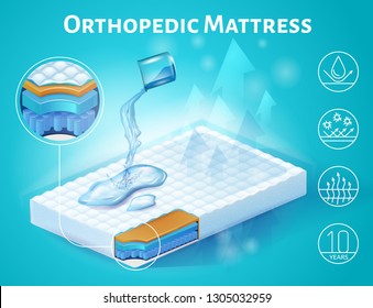 Orthopedic Mattress Isometric Vector Advertising Banner or Poster with Hydrophobic Quality Demonstration By Spilling Water on Surface and Internal Structure Layers Magnified Cross Section Illustration