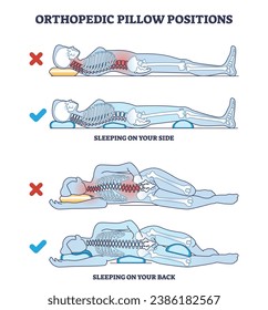 Orthopedic pillow positions with sleeping on side and back outline diagram. Labeled educational poses with good, correct and healthy example comparison to wrong vector illustration. Curved backbone. svg