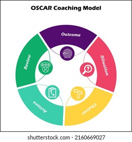 The OSCAR Coaching Model is a solution-oriented coaching method and helps managers increase and improve their employees performance. Infographic template with Icons in an Infographic template