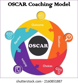 The OSCAR Coaching Model is a solution-oriented coaching method and helps managers increase and improve their employees performance. Infographic template with Icons in an Infographic template