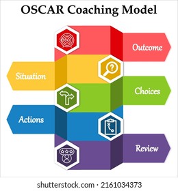 The OSCAR Coaching Model is a solution-oriented coaching method and helps managers increase and improve their employees performance. Infographic template with Icons in an Infographic template