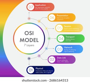 OSI Model – 7 Layers Network Diagram