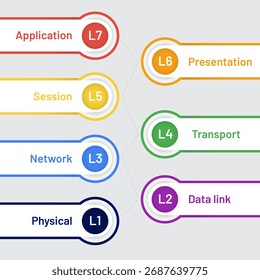OSI Model – 7 Layers of the Open Systems Interconnection Model