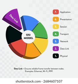 OSI Model Circular Infographic – Data Link Layer
