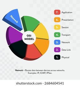 OSI Model Circular Infographic – Network Layer