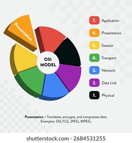 Infografía circular del modelo OSI – Capa de presentación