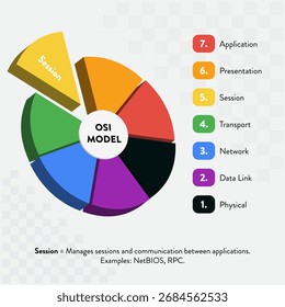 OSI Model Circular Infographic – Session Layer