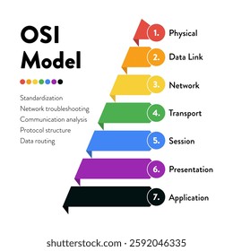 OSI Model Infographic – 7 Layers of Network Communication