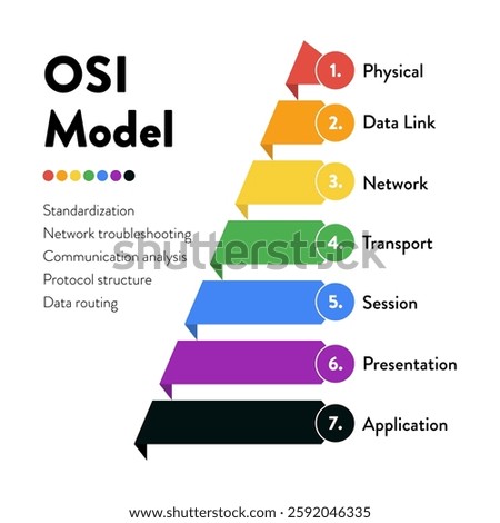 OSI Model Infographic – 7 Layers of Network Communication