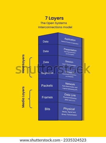 OSI model layers Infographic vector illustration showing the seven layers of interconnection model.