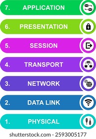 The OSI model (Open Systems Interconnection) with seven layers such as physical, data link, network, transport, session, presentation, and application
