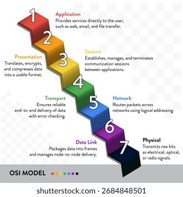 OSI Model – Seven Layer Network Architecture in Step Diagram