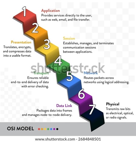 OSI Model – Seven Layer Network Architecture in Step Diagram