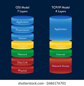 Modelo OSI vs Modelo TCP IP – Comparación de capas de red