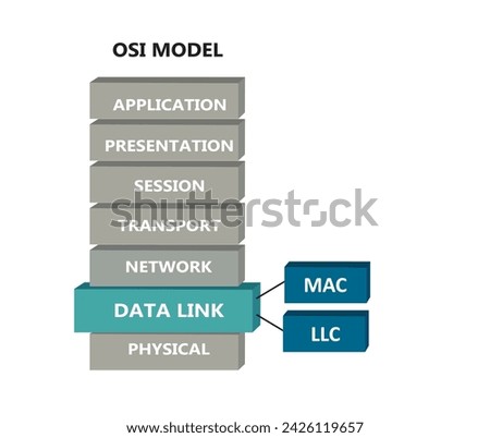 OSI network model with data link sub layers, vector
