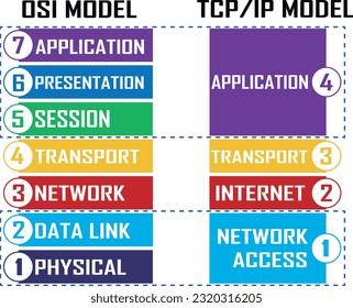 OSI seven-layer model and TCP IP four-layer model