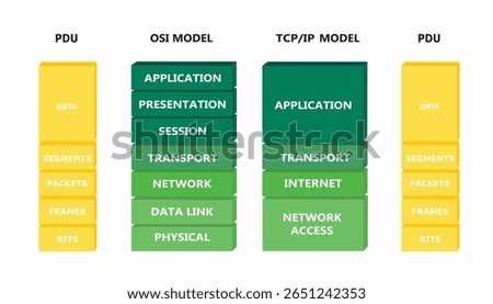 OSI and TCP model with PDU, vector