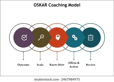 OSKAR Coaching Model - Outcome, Scale, Know-How, Affirm and action, Review. Infographic template with icons and description placeholder