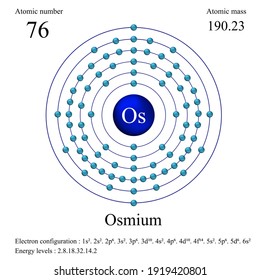 Osmium atomic structure has atomic number, atomic mass, electron configuration and energy levels.