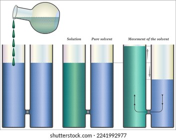 Osmotic pressure is the minimum pressure which needs to be applied to a solution to prevent the inward flow of its pure solvent across a semipermeable membrane.