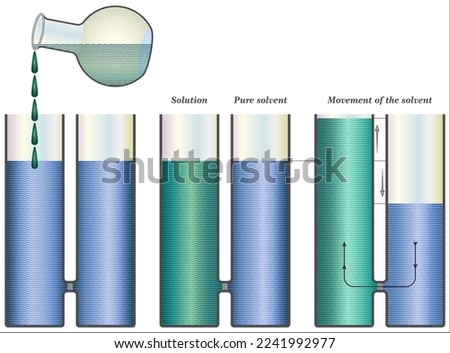 Osmotic pressure is the minimum pressure which needs to be applied to a solution to prevent the inward flow of its pure solvent across a semipermeable membrane. Photo stock © 