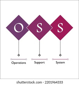 OSS Acronym - Operations Support System In An Infographic Template