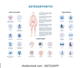 Osteoarthritis risk factors, symptoms and treatment banner, flat vector illustration isolated on white background. Medical infographic of osteoarthritis or arthritis.