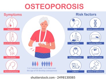 Infografía de los factores de riesgo y síntomas de la osteoporosis. Una mujer mayor con el brazo fracturado. Afiche de información médica. 	 Ilustración vectorial con hechos y consejos útiles.