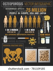 Osteoporosis in the world. Medical infographic poster. Healthcare, medicine and early prevention concept. Portrait format. Vector illustration with useful facts and advices.