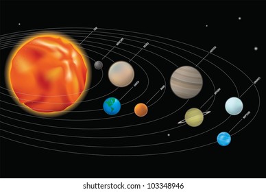 Our sun and the planets