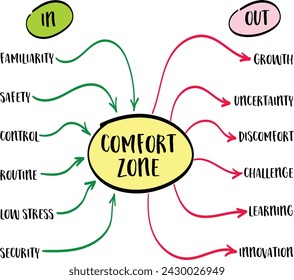 In and out of the comfort zone concept - mind map sketch