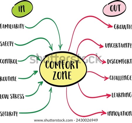 In and out of the comfort zone concept - mind map sketch
