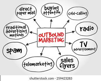 Outbound Marketing Mind Map Business Concept