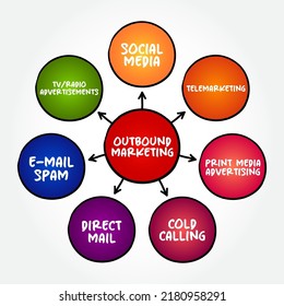 Outbound Marketing is promoting a product through continued advertising, promotions, public relations and sales, mind map concept for presentations and reports