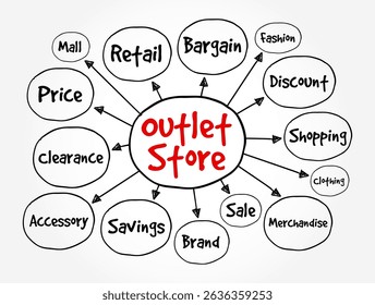 Outlet Store is a brick and mortar or online store in which manufacturers sell their stock directly to the public, mind map text concept background